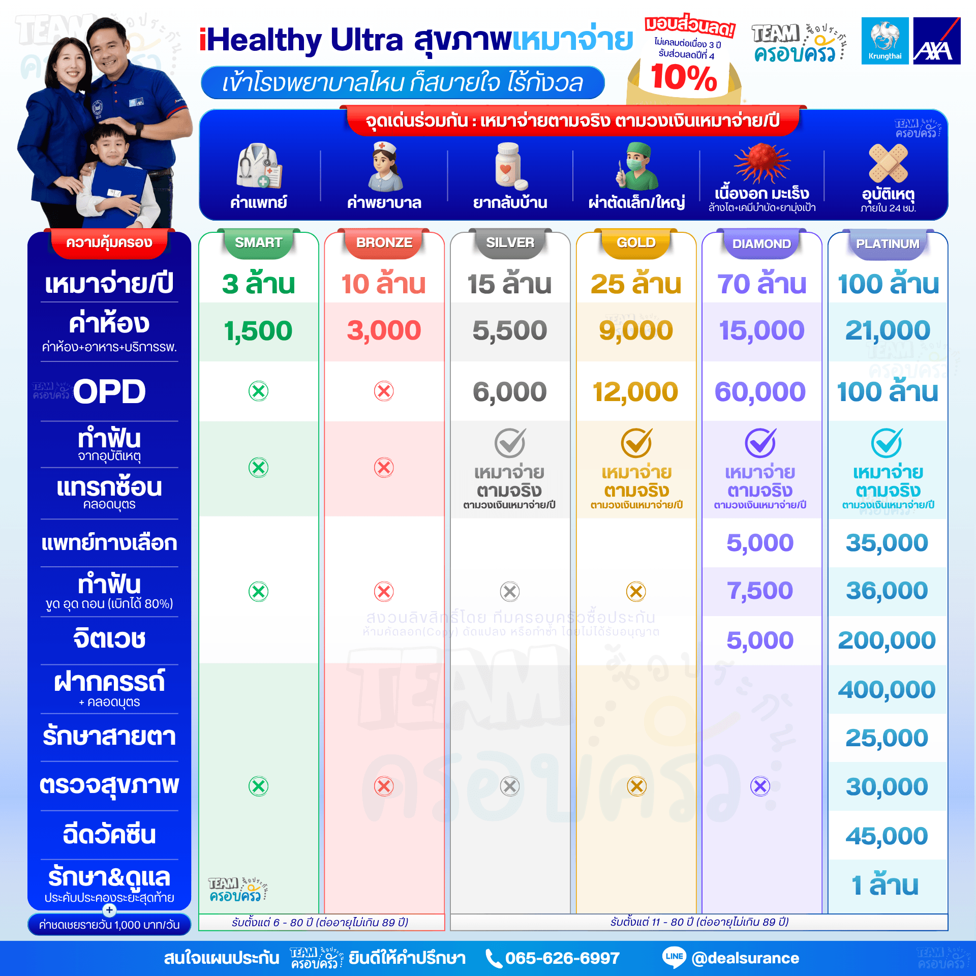 ตารางเปรียบเทียบผลประโยชน์ iHealthy Ultra ทั้ง 6 แผน: สมาร์ท บรอนซ์ ซิลเวอร์ โกลด์ ไดมอนด์ แพลทินั่ม