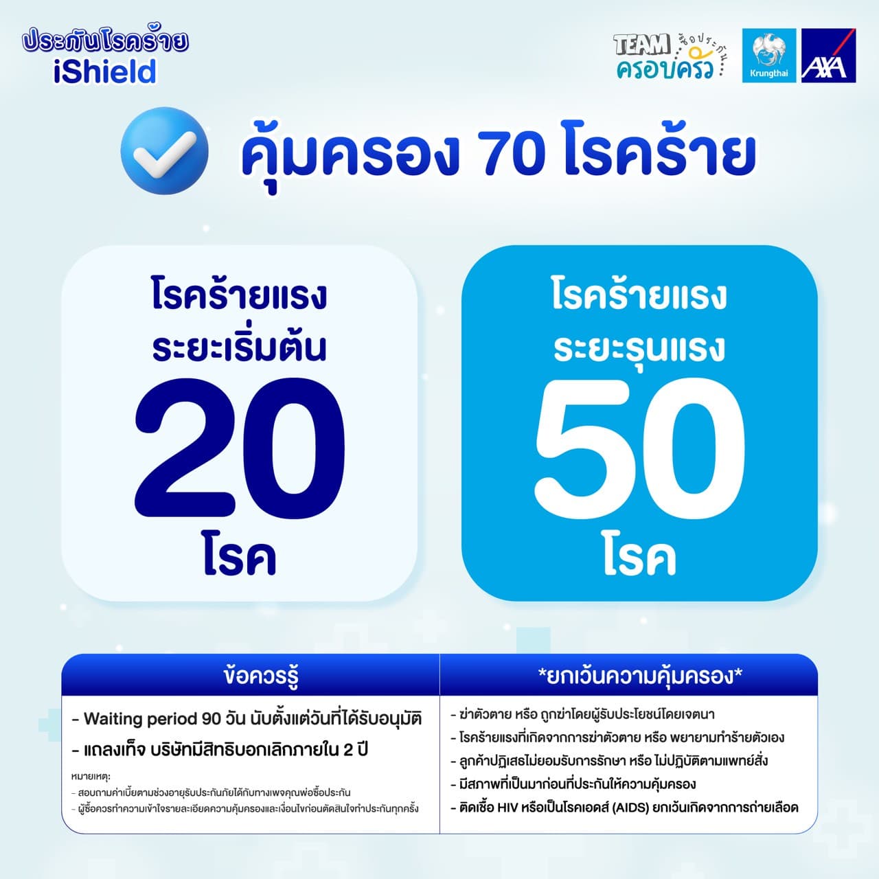 iShield คุ้มครอง 70 โรคร้าย แบ่งเป็นโรคร้ายแรงระยะเริ่มต้น 20 โรค และระยะรุนแรง 50 โรค พร้อมข้อควรรู้เรื่องระยะเวลารอคอยและข้อยกเว้นความคุ้มครอง