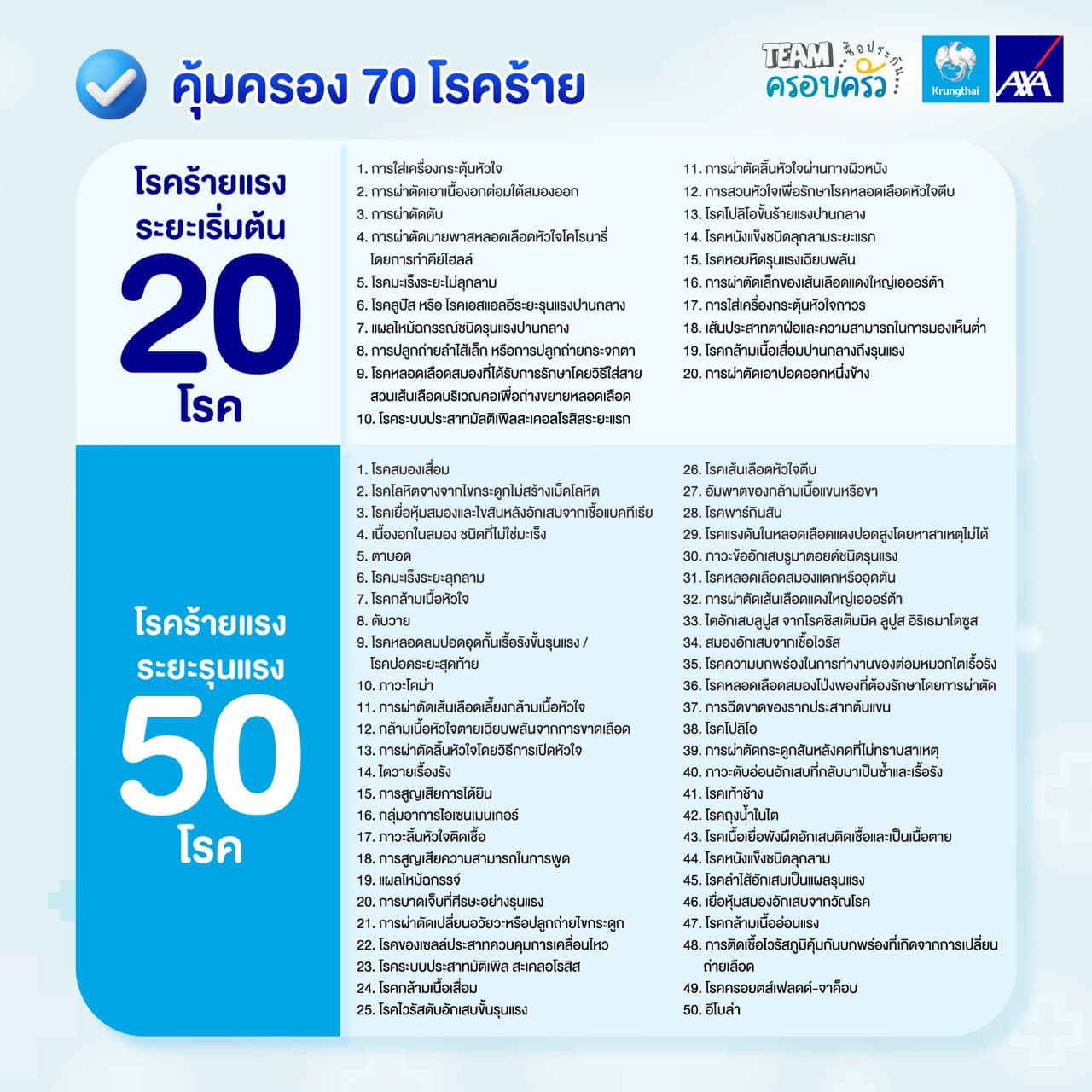 รายชื่อโรคร้ายแรงที่ iShield คุ้มครองครบทั้ง 70 โรค แยกตามระยะเริ่มต้น 20 โรค และระยะรุนแรง 50 โรค