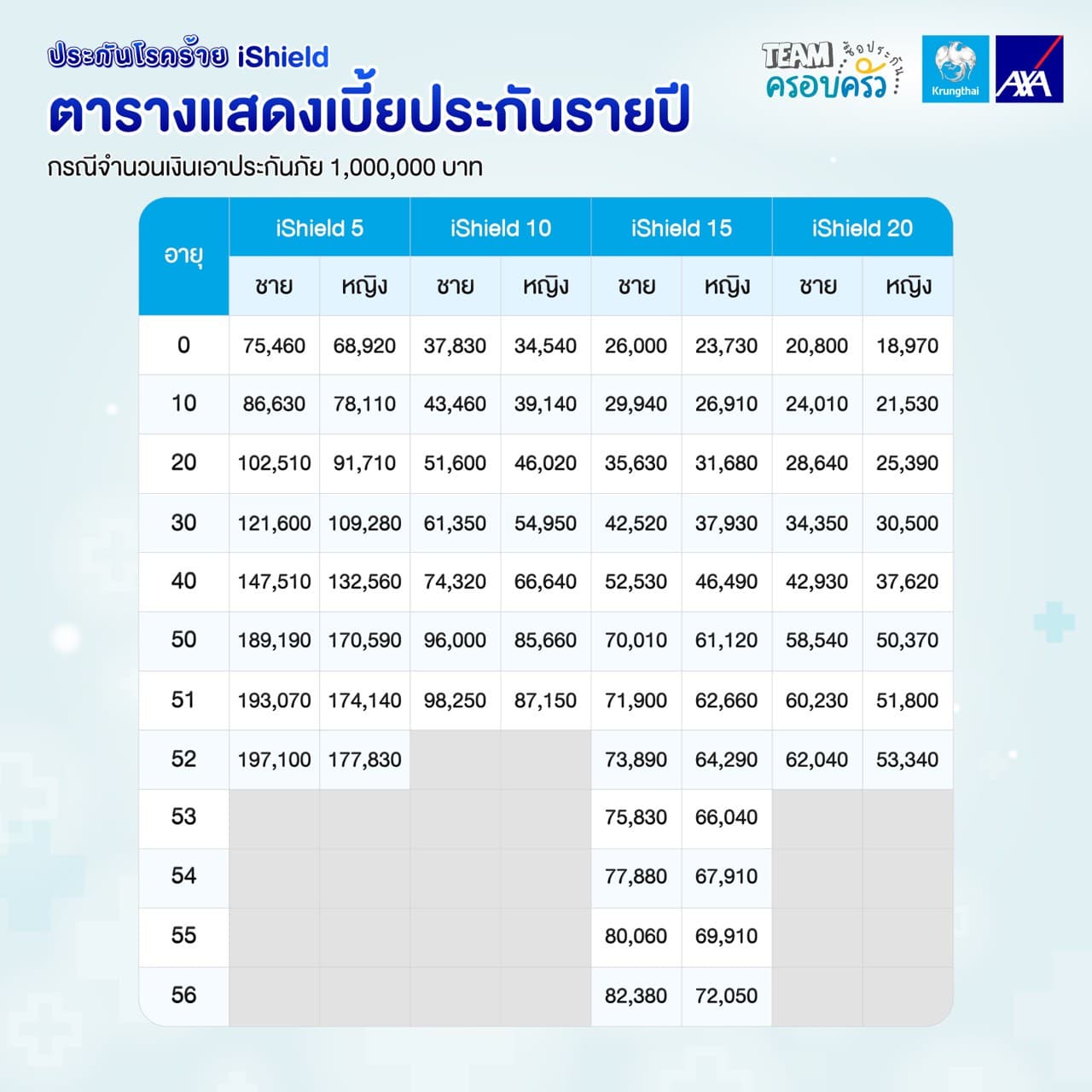 ตารางแสดงเบี้ยประกันรายปี iShield กรณีทุนประกันภัย 1,000,000 บาท แยกตามแบบ อายุ และเพศ