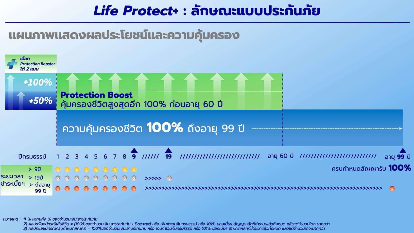 แผนภาพผลประโยชน์ไลฟ์ โพรเทค+ — ความคุ้มครองชีวิต 100% ถึงอายุ 99 ปี และคุ้มครองเพิ่มสูงสุดอีก 100% ก่อนอายุ 60 ปี พร้อมทางเลือกชำระเบี้ย 9 ปี 19 ปี หรือถึงอายุ 99 ปี