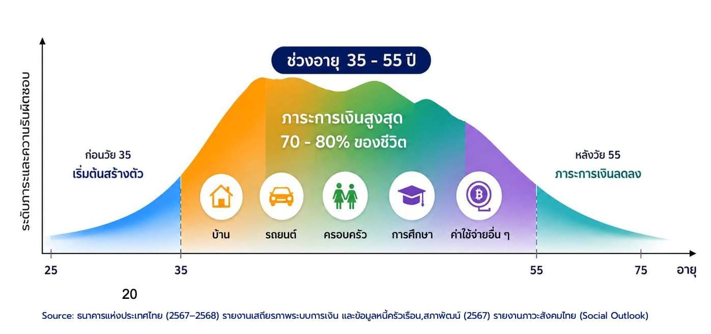 กราฟระดับภาระการเงินตามอายุ สูงสุดช่วง 35–55 ปี ประกอบด้วยบ้าน รถยนต์ ครอบครัว การศึกษา และค่าใช้จ่ายอื่น ๆ