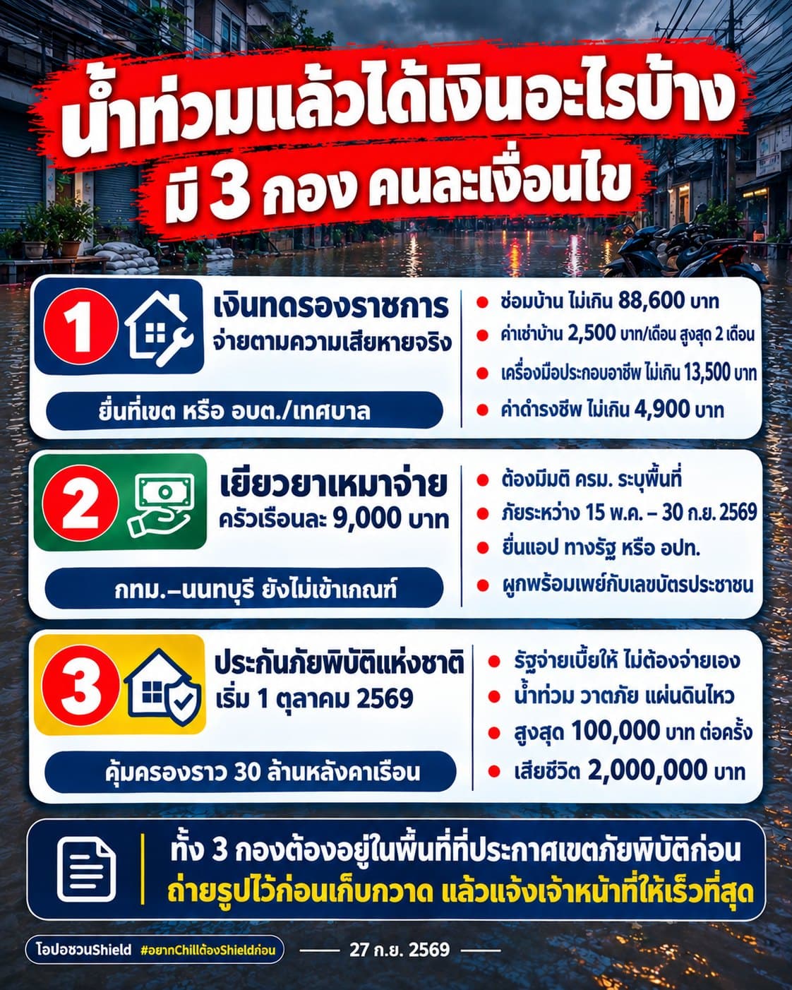 บ้านอยู่ในเขตภัยพิบัติ ได้เงินอะไรบ้าง และต้องเตรียมอะไรก่อนไปยื่น