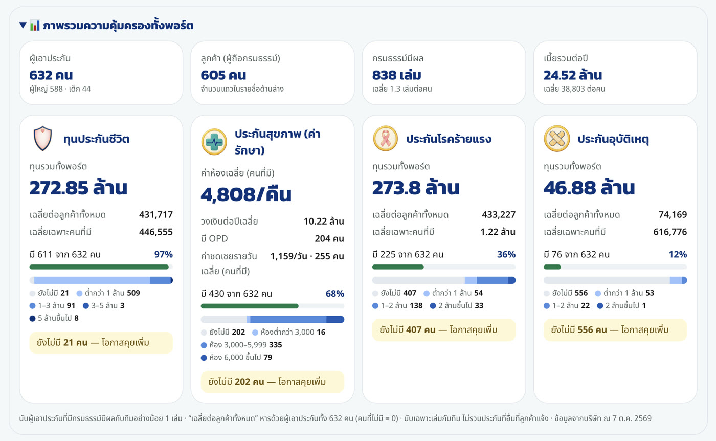 ภาพรวมความคุ้มครองทั้งพอร์ต